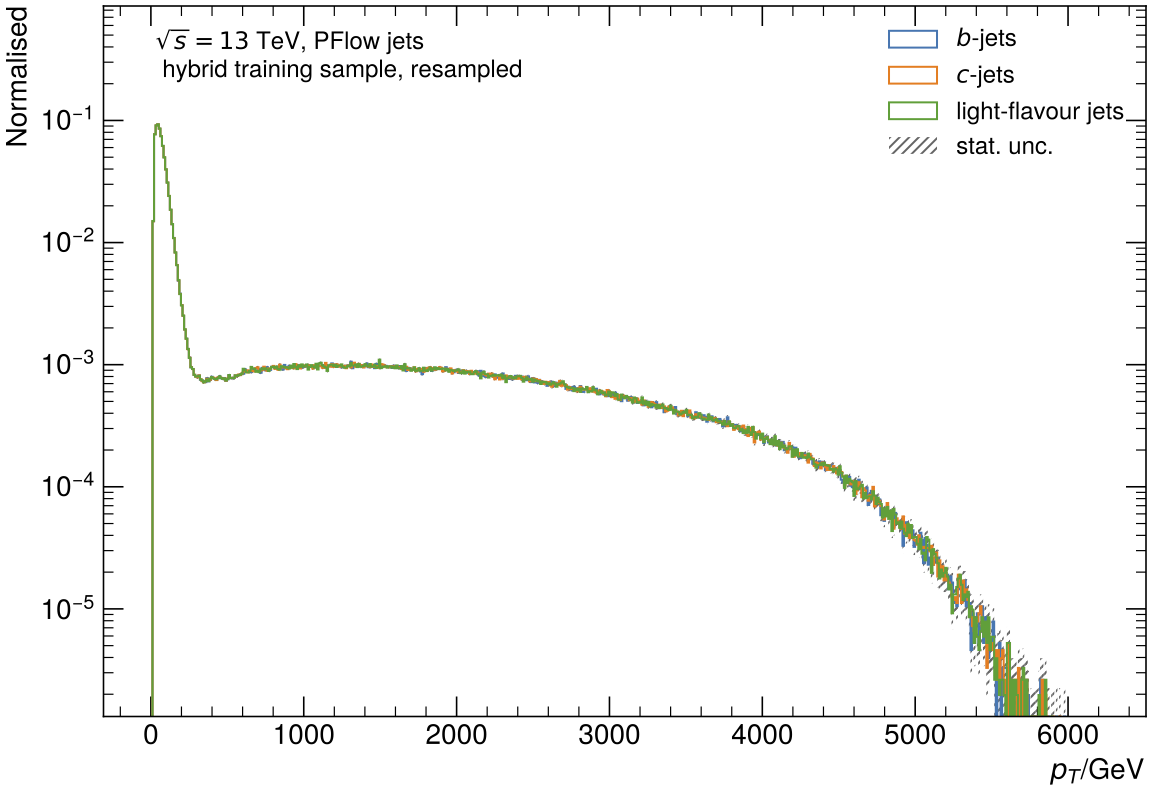 pT distribution of downsampled hybrid samples